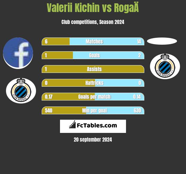 Valerii Kichin vs RogaÄ h2h player stats