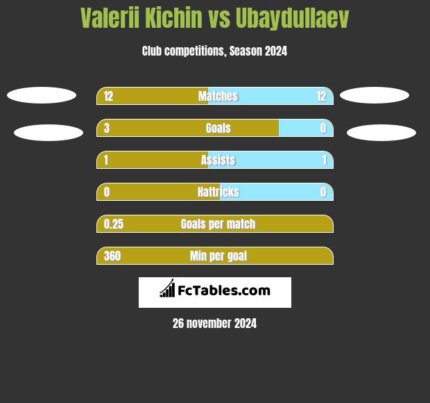 Valerii Kichin vs Ubaydullaev h2h player stats