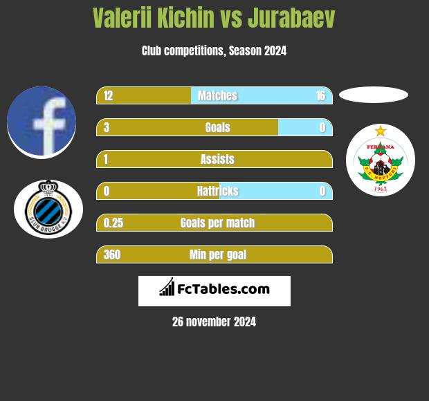 Valerii Kichin vs Jurabaev h2h player stats