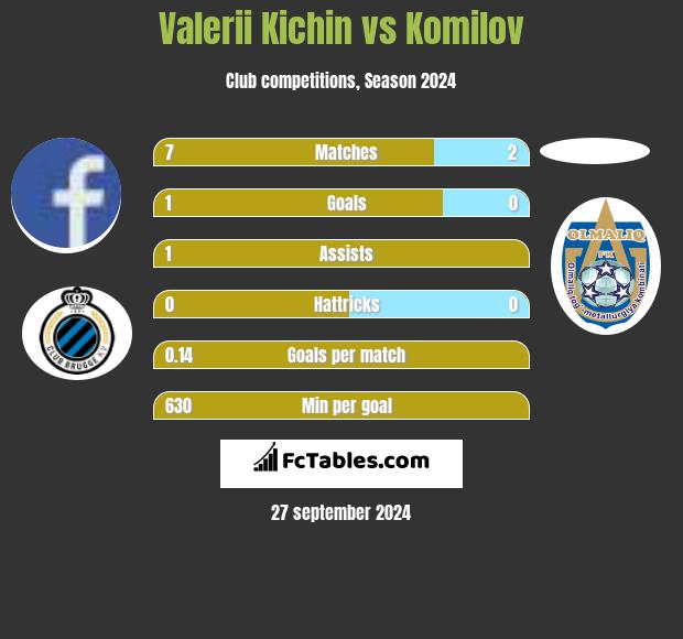 Valerii Kichin vs Komilov h2h player stats