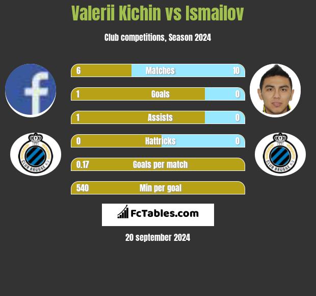 Valerii Kichin vs Ismailov h2h player stats