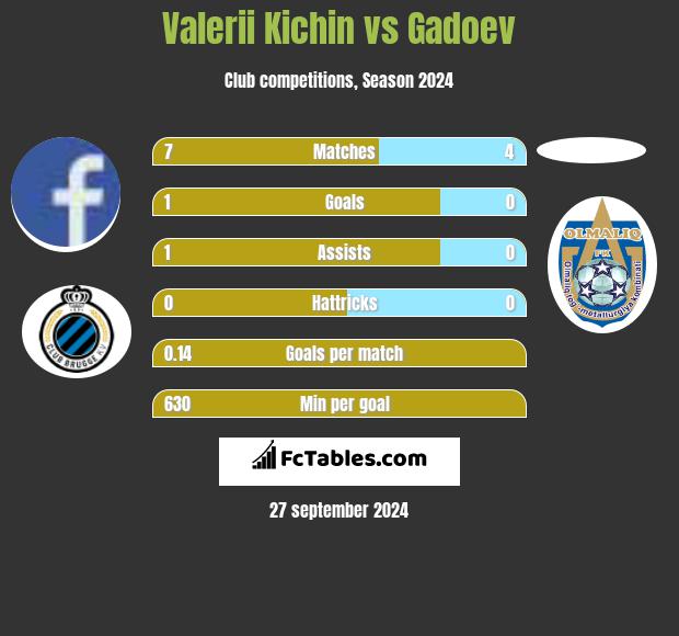 Valerii Kichin vs Gadoev h2h player stats