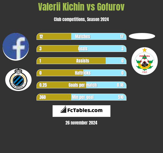 Valerii Kichin vs Gofurov h2h player stats