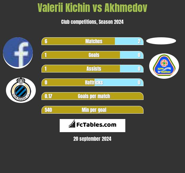 Valerii Kichin vs Akhmedov h2h player stats