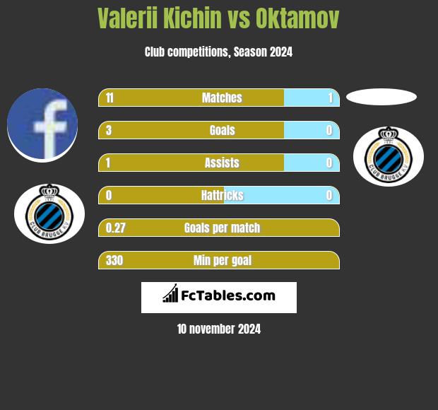 Valerii Kichin vs Oktamov h2h player stats