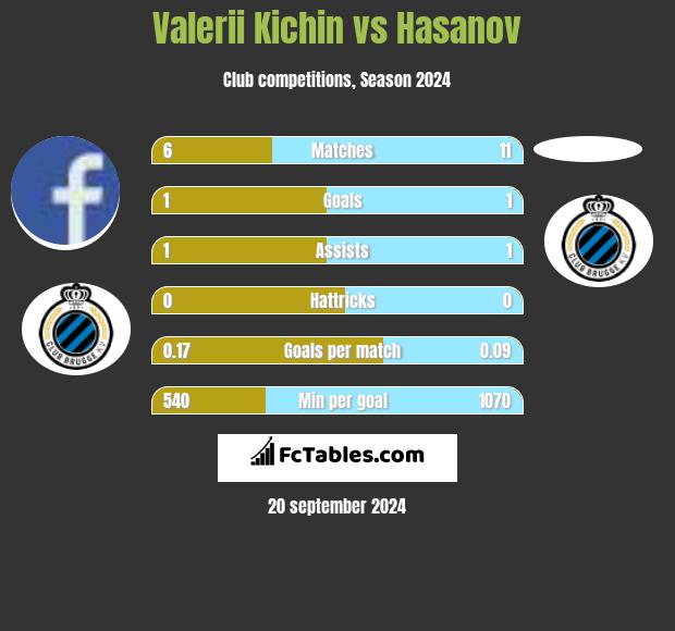 Valerii Kichin vs Hasanov h2h player stats