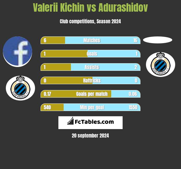 Valerii Kichin vs Adurashidov h2h player stats