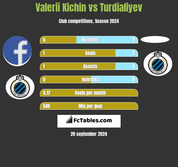 Valerii Kichin vs Turdialiyev h2h player stats