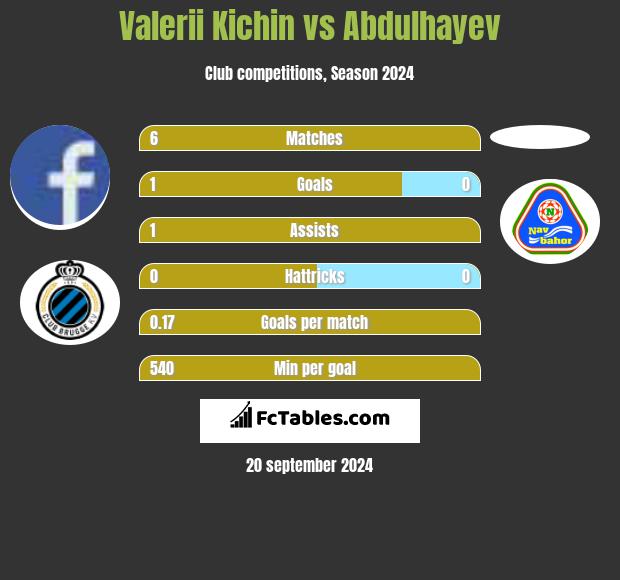 Valerii Kichin vs Abdulhayev h2h player stats