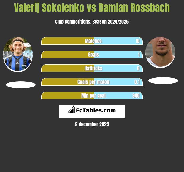 Valerij Sokolenko vs Damian Rossbach h2h player stats