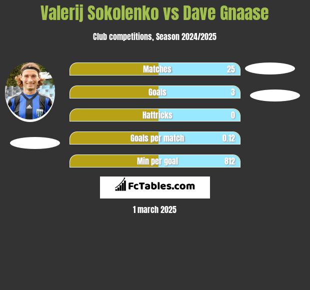 Valerij Sokolenko vs Dave Gnaase h2h player stats