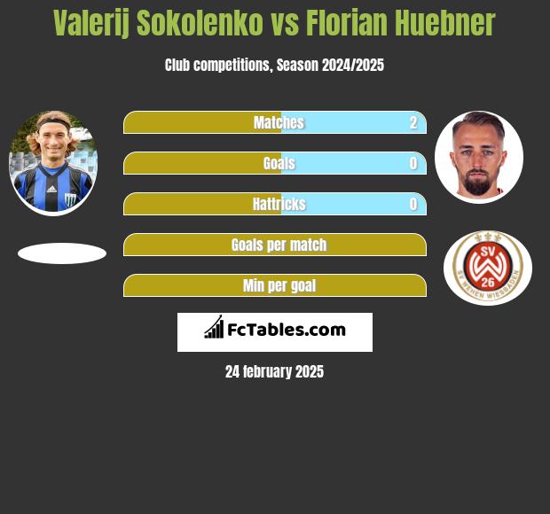 Valerij Sokolenko vs Florian Huebner h2h player stats