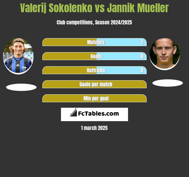 Valerij Sokolenko vs Jannik Mueller h2h player stats