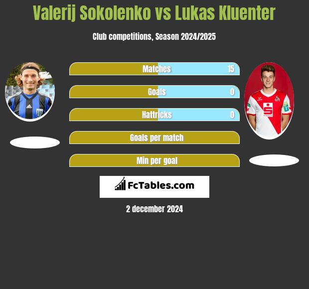 Walerij Sokołenko vs Lukas Kluenter h2h player stats