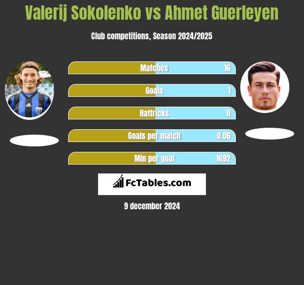 Valerij Sokolenko vs Ahmet Guerleyen h2h player stats