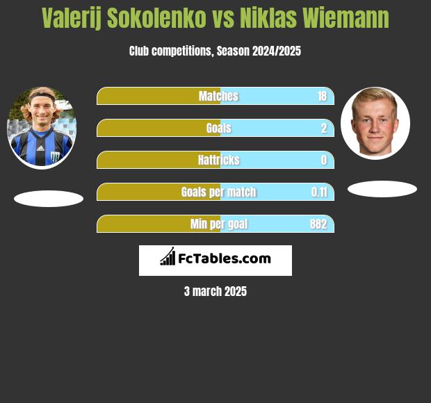 Walerij Sokołenko vs Niklas Wiemann h2h player stats