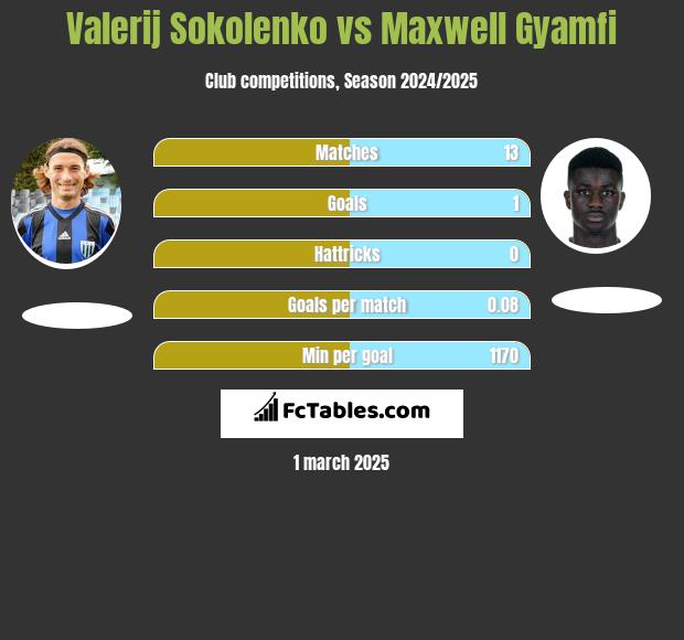 Valerij Sokolenko vs Maxwell Gyamfi h2h player stats