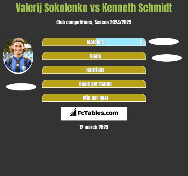 Walerij Sokołenko vs Kenneth Schmidt h2h player stats