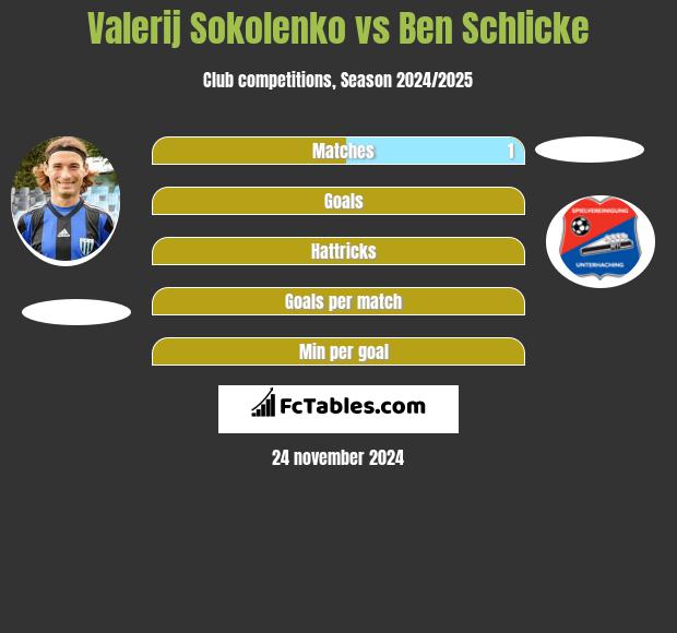 Valerij Sokolenko vs Ben Schlicke h2h player stats