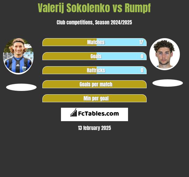 Valerij Sokolenko vs Rumpf h2h player stats