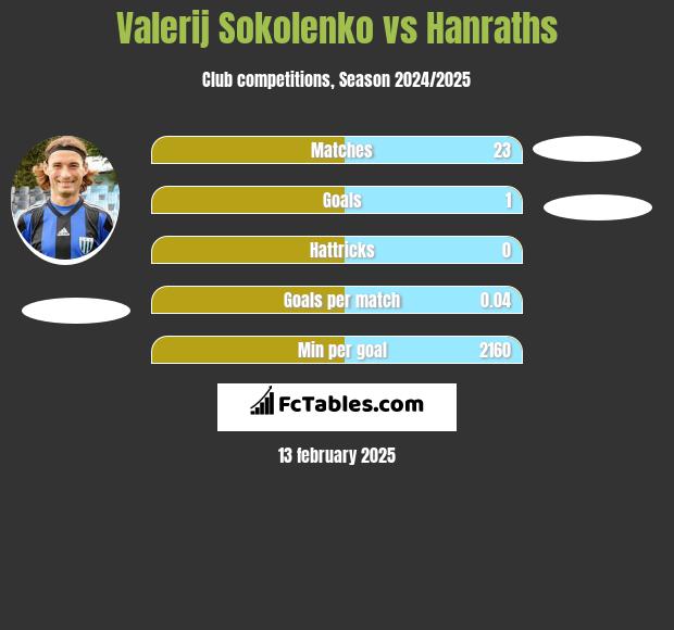 Valerij Sokolenko vs Hanraths h2h player stats