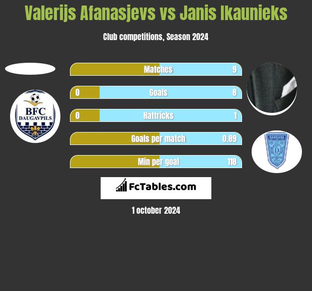 Valerijs Afanasjevs vs Janis Ikaunieks h2h player stats