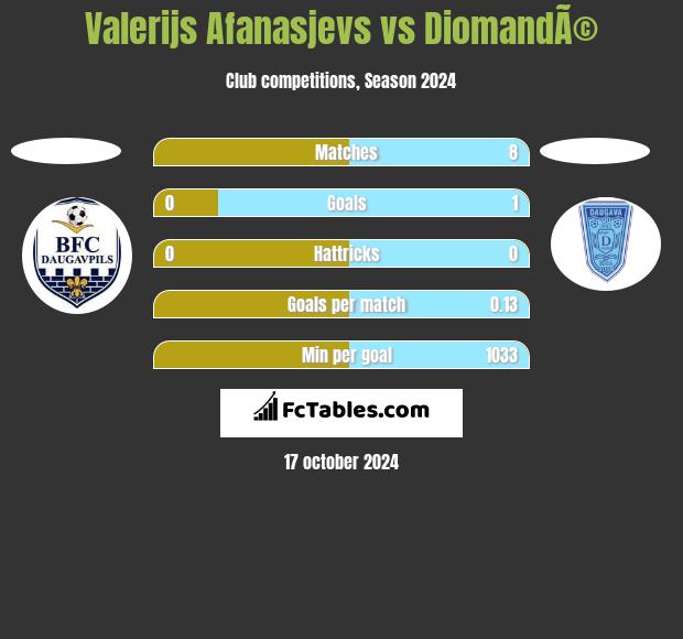 Valerijs Afanasjevs vs DiomandÃ© h2h player stats