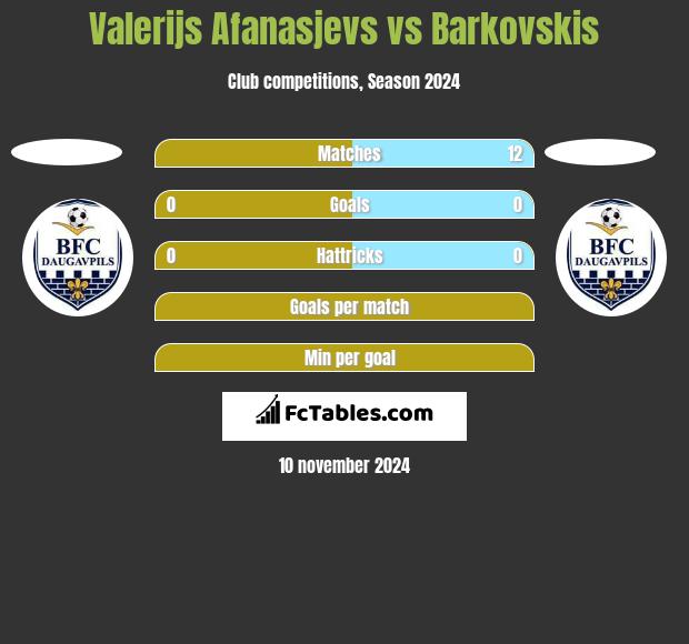 Valerijs Afanasjevs vs Barkovskis h2h player stats