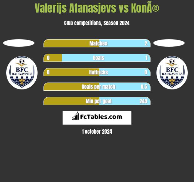 Valerijs Afanasjevs vs KonÃ© h2h player stats