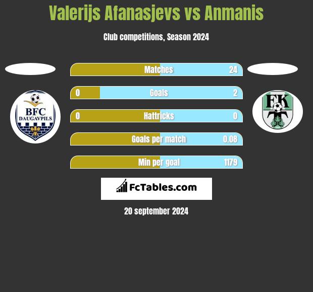 Valerijs Afanasjevs vs Anmanis h2h player stats