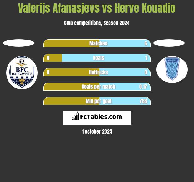 Valerijs Afanasjevs vs Herve Kouadio h2h player stats