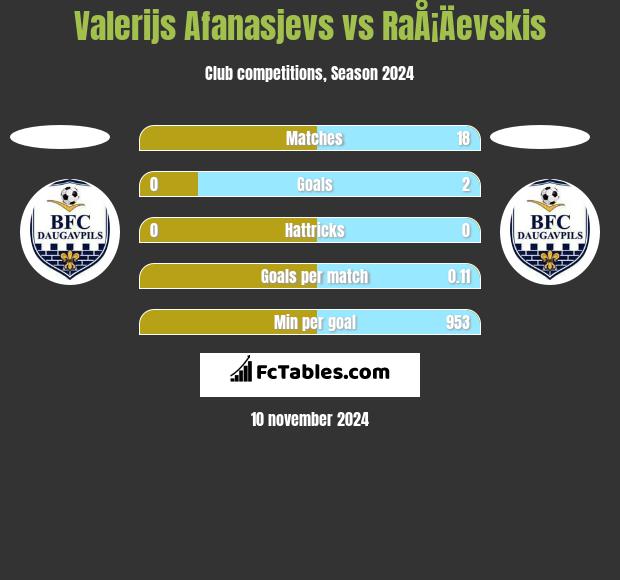 Valerijs Afanasjevs vs RaÅ¡Äevskis h2h player stats