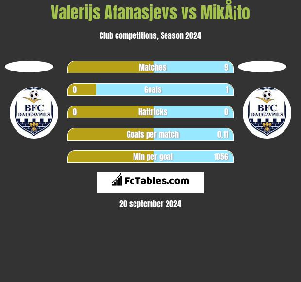 Valerijs Afanasjevs vs MikÅ¡to h2h player stats