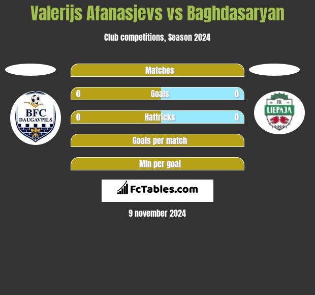 Valerijs Afanasjevs vs Baghdasaryan h2h player stats