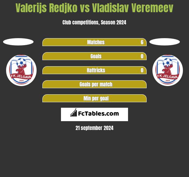 Valerijs Redjko vs Vladislav Veremeev h2h player stats