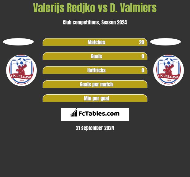 Valerijs Redjko vs D. Valmiers h2h player stats