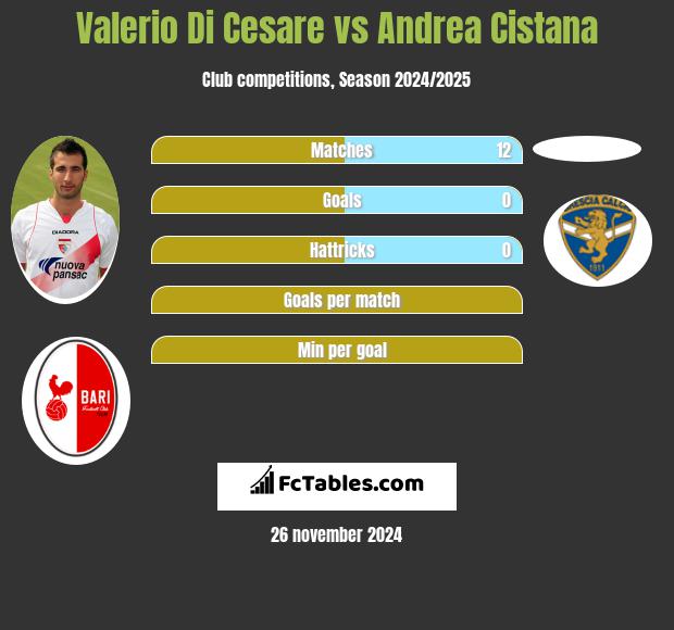 Valerio Di Cesare vs Andrea Cistana h2h player stats