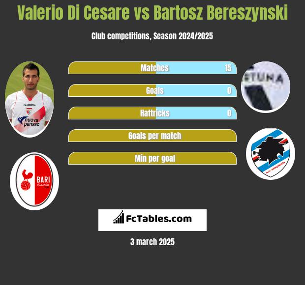 Valerio Di Cesare vs Bartosz Bereszynski h2h player stats