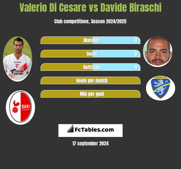 Valerio Di Cesare vs Davide Biraschi h2h player stats