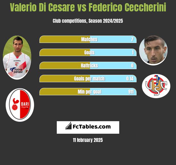 Valerio Di Cesare vs Federico Ceccherini h2h player stats