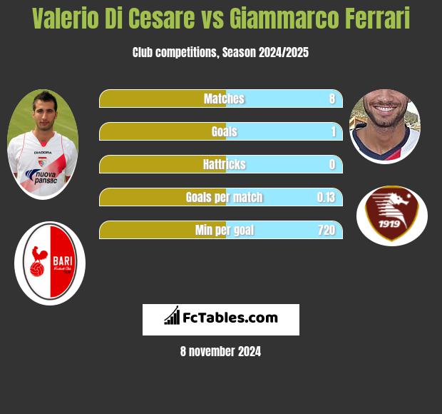 Valerio Di Cesare vs Giammarco Ferrari h2h player stats