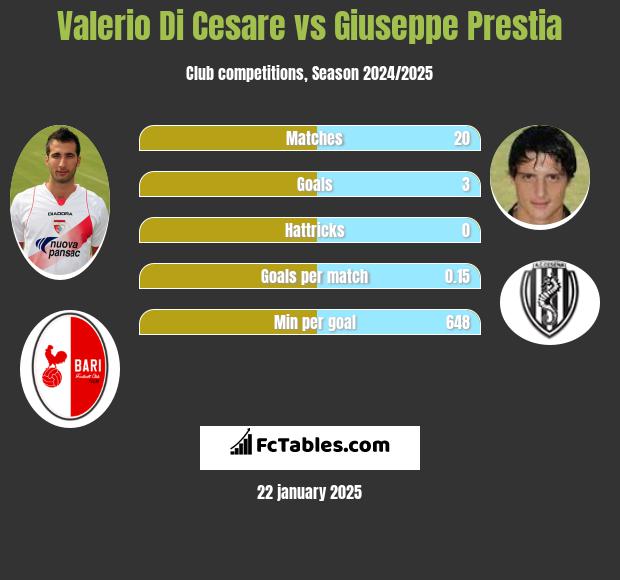 Valerio Di Cesare vs Giuseppe Prestia h2h player stats