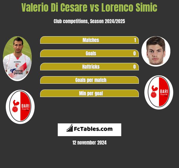 Valerio Di Cesare vs Lorenco Simic h2h player stats