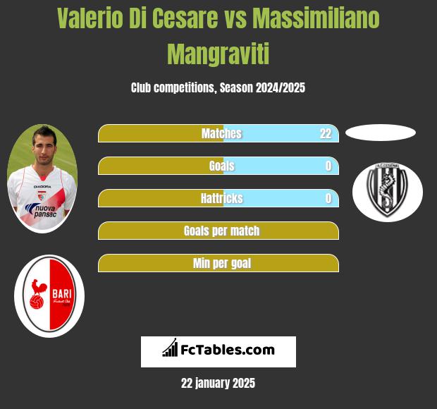 Valerio Di Cesare vs Massimiliano Mangraviti h2h player stats