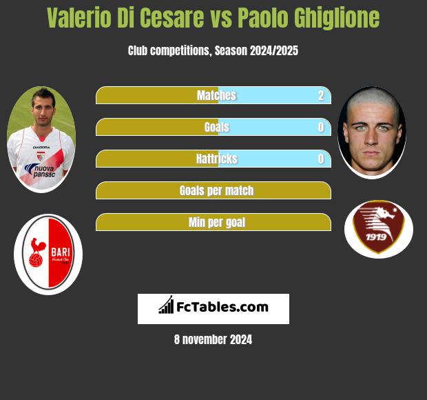 Valerio Di Cesare vs Paolo Ghiglione h2h player stats