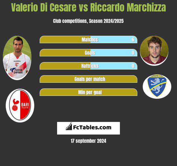 Valerio Di Cesare vs Riccardo Marchizza h2h player stats