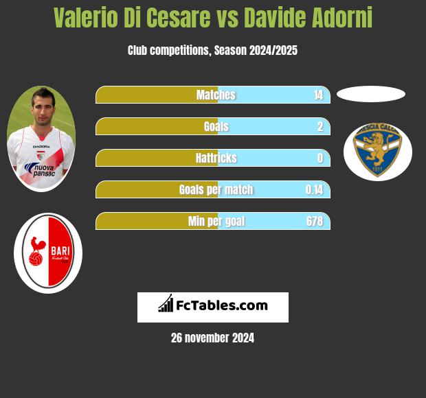 Valerio Di Cesare vs Davide Adorni h2h player stats