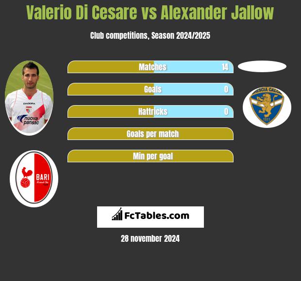 Valerio Di Cesare vs Alexander Jallow h2h player stats