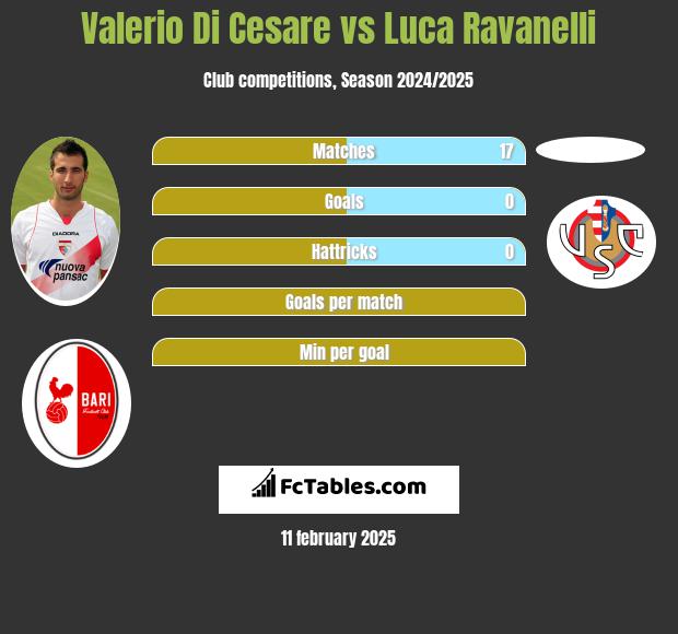 Valerio Di Cesare vs Luca Ravanelli h2h player stats