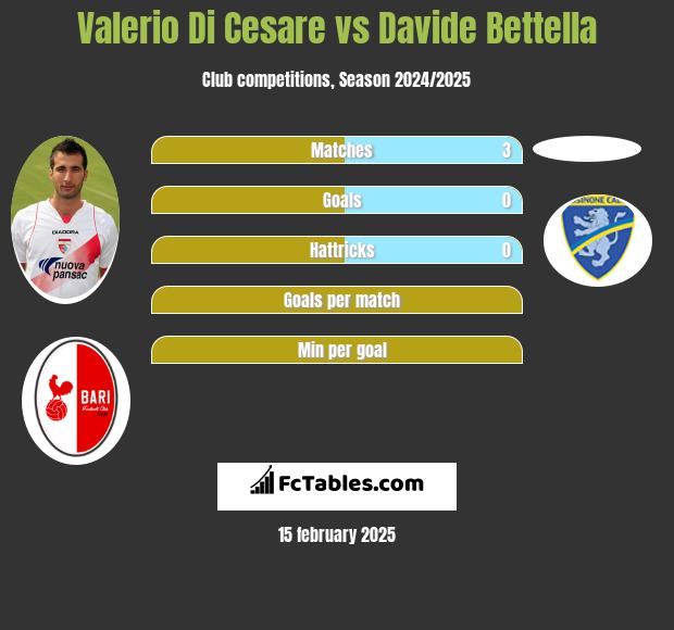 Valerio Di Cesare vs Davide Bettella h2h player stats